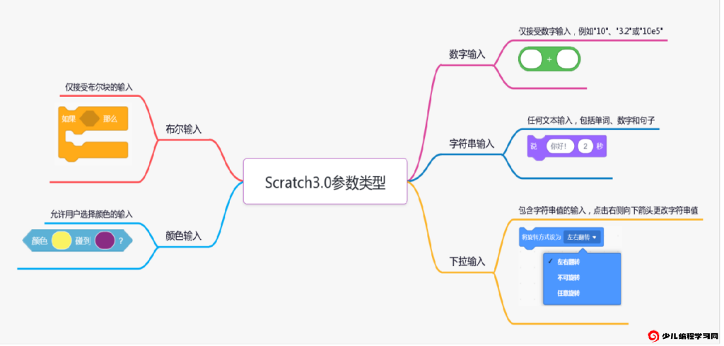 Scratch3.0参数类型